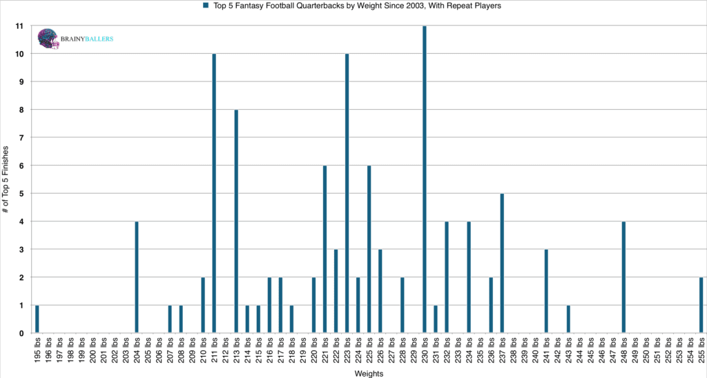 Top 5 Fantasy Quarterbacks By Weight Since 2003, With Repeat Players