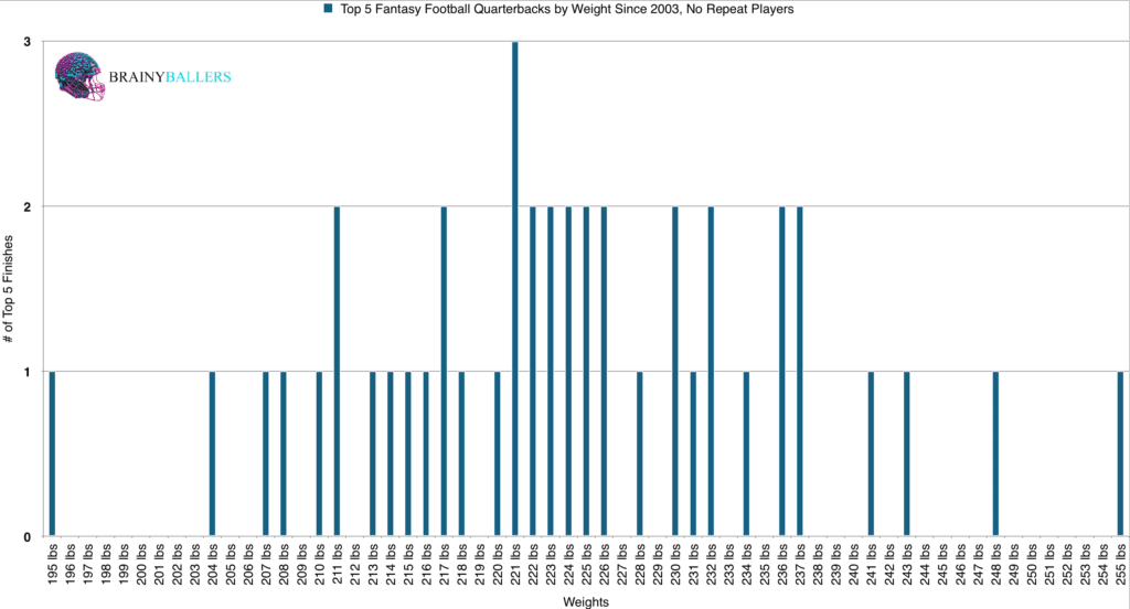 Top 5 Fantasy Quarterbacks By Weight Since 2003, No Repeat Players