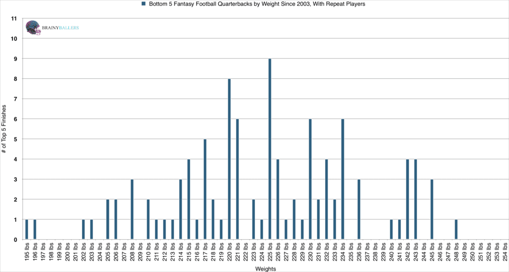 Bottom 5 Fantasy Quarterbacks By Weight Since 2003, With Repeat Players