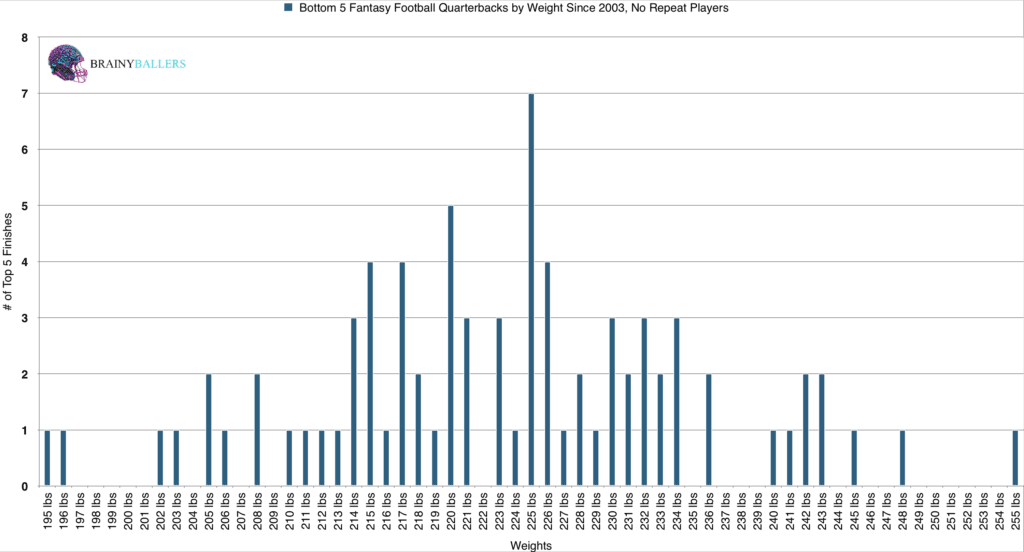 Bottom 5 Fantasy Quarterbacks By Weight Since 2003, No Repeat Players