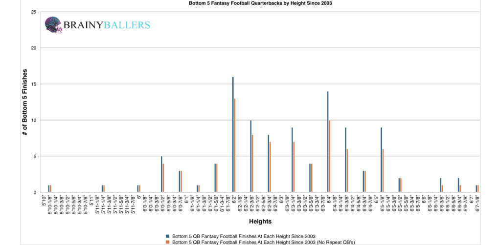 Bottom 5 NFL Quarterback Height Finishes Since 2003