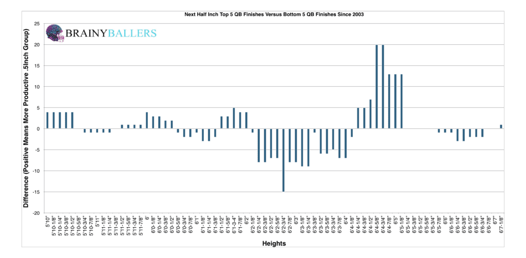 NFL Quarterbacks top 5 to bottom 5 fantasy finish height differences