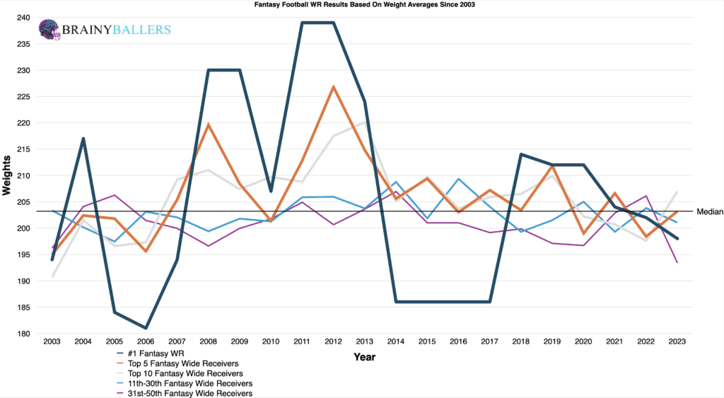 Average Fantasy football WR Results By Weights Since 2003