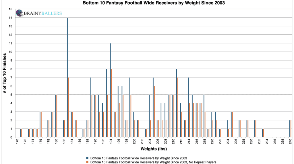 Bottom 10 Fantasy Football Wide Receivers By Weight Since 2003