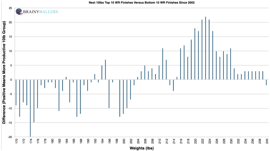 Next 10 Pounds Top 10 WR Versus Bottom 10 WR Finishes since 2003