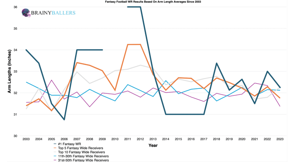 Average Fantasy football WR Results By Arm Lengths Since 2003