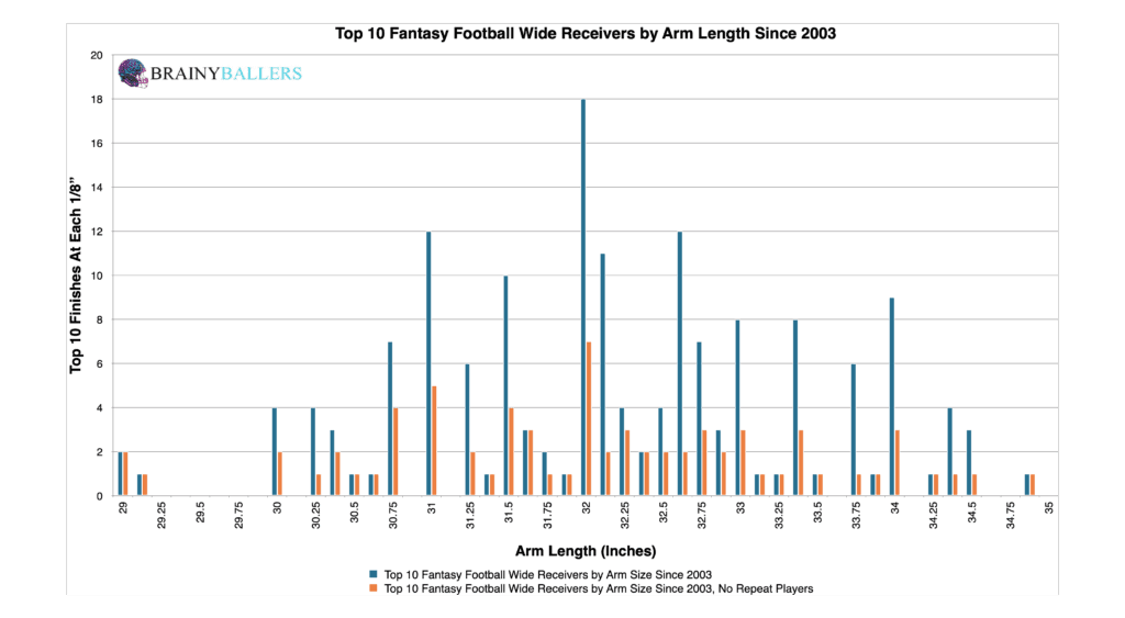 Top 10 NFL Wide Receiver Arm Length Finishes Since 2003