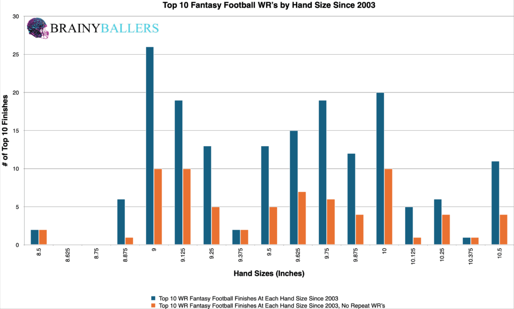 Bottom 10 NFL Wide Receiver Hand Size Finishes Since 2003