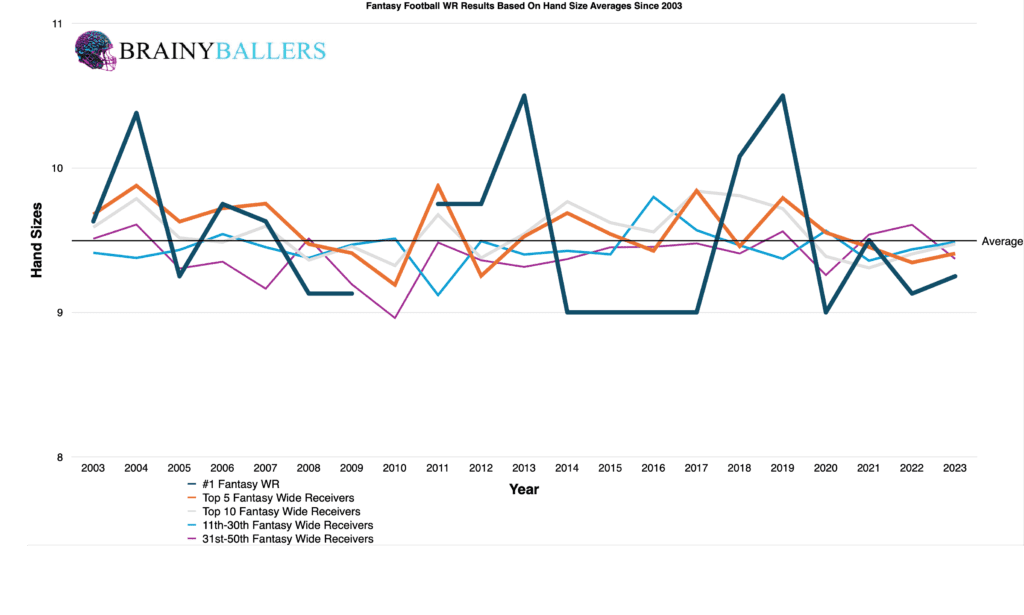 Average Fantasy football WR Results By Hand Sizes Since 2003