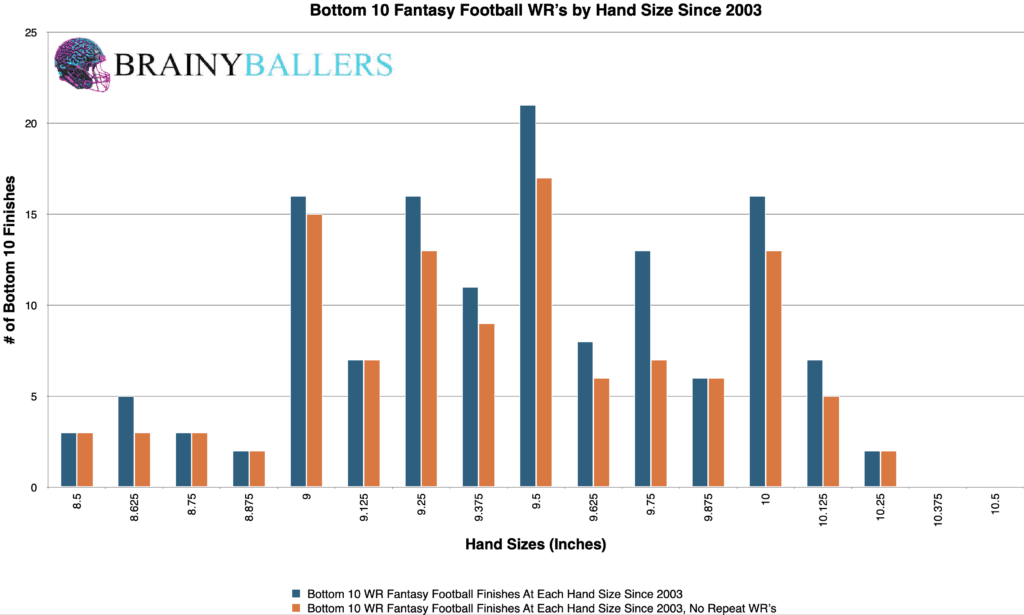 Bottom 10 NFL Wide Receiver Hand Size Finishes Since 2003