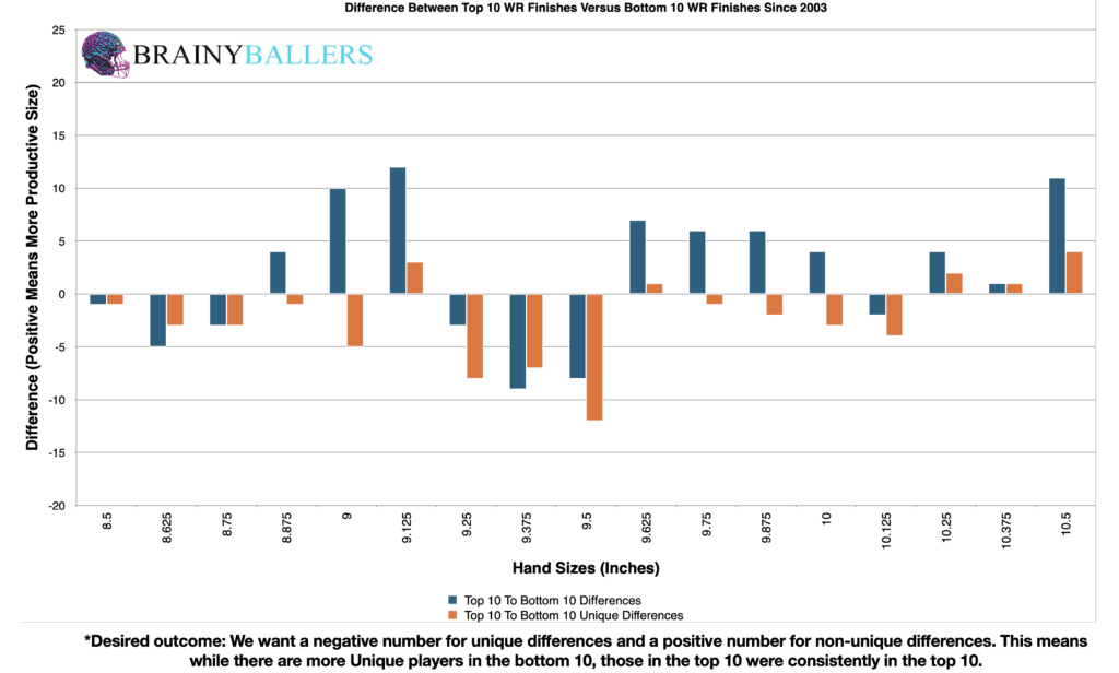 Differences chart of top 10 to bottom 10 wide receivers per each hand size