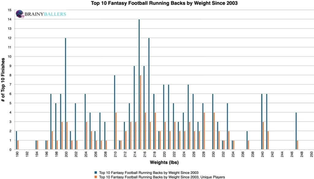Top 10 NFL Running Back Weight Finishes Since 2003