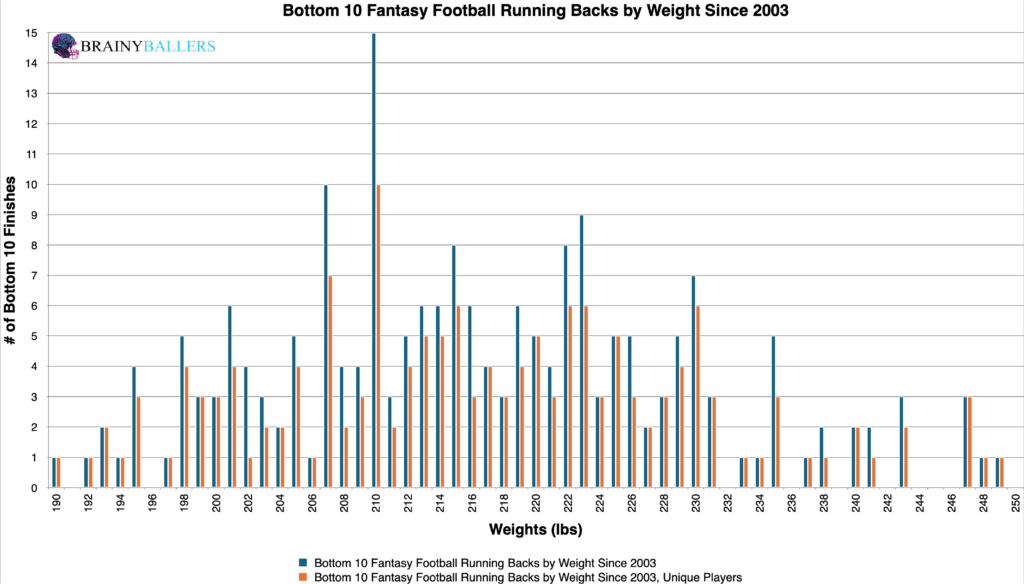 Bottom 10 NFL Running Back Weight Finishes Since 2003