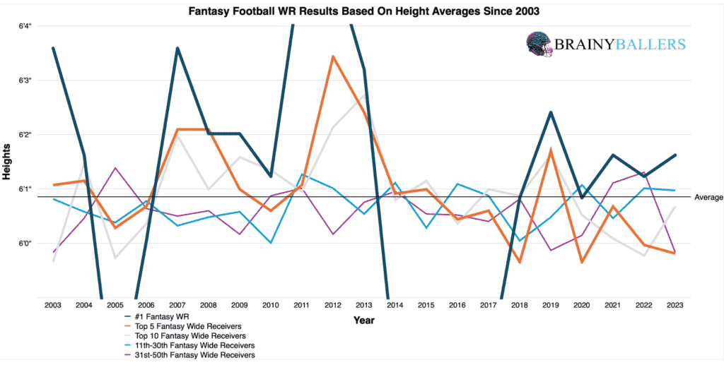 Average Fantasy football WR Results By Heights Since 2003