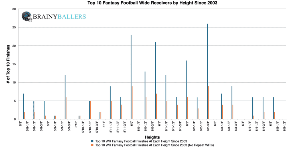 Top 10 NFL Wide Receiver Heights Since 2003