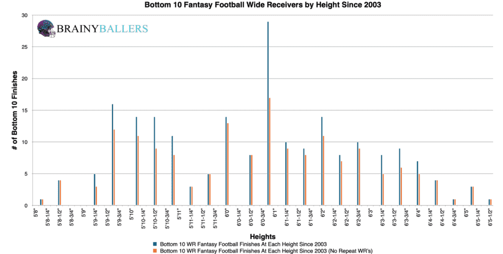 Bottom 10 NFL Wide Receiver Heights Since 2003