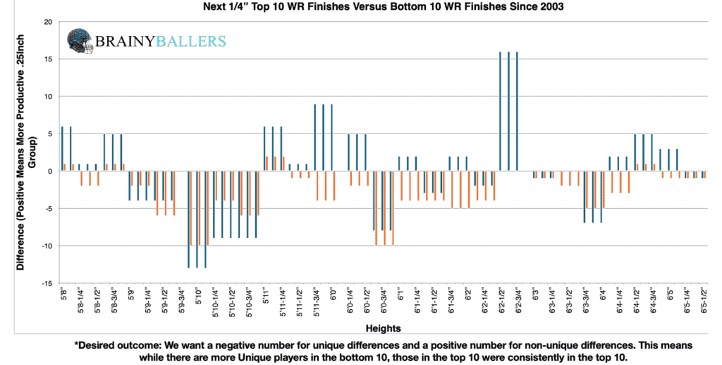 Comparison of the Top 10 and Bottom 10 Wide Receivers' Heights (Plus the next 0.25") since 2003