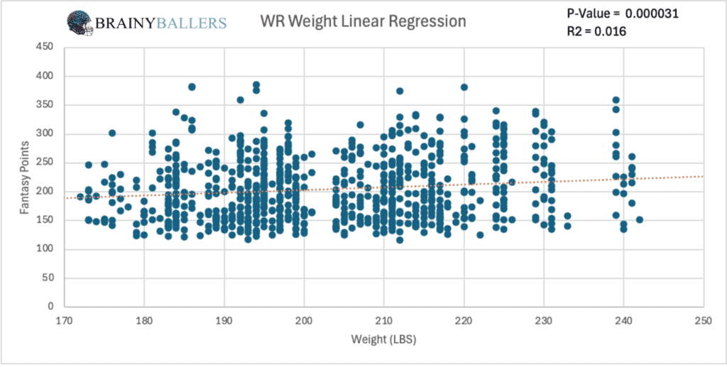 WR Weights To Fantasy Points Linear Regression