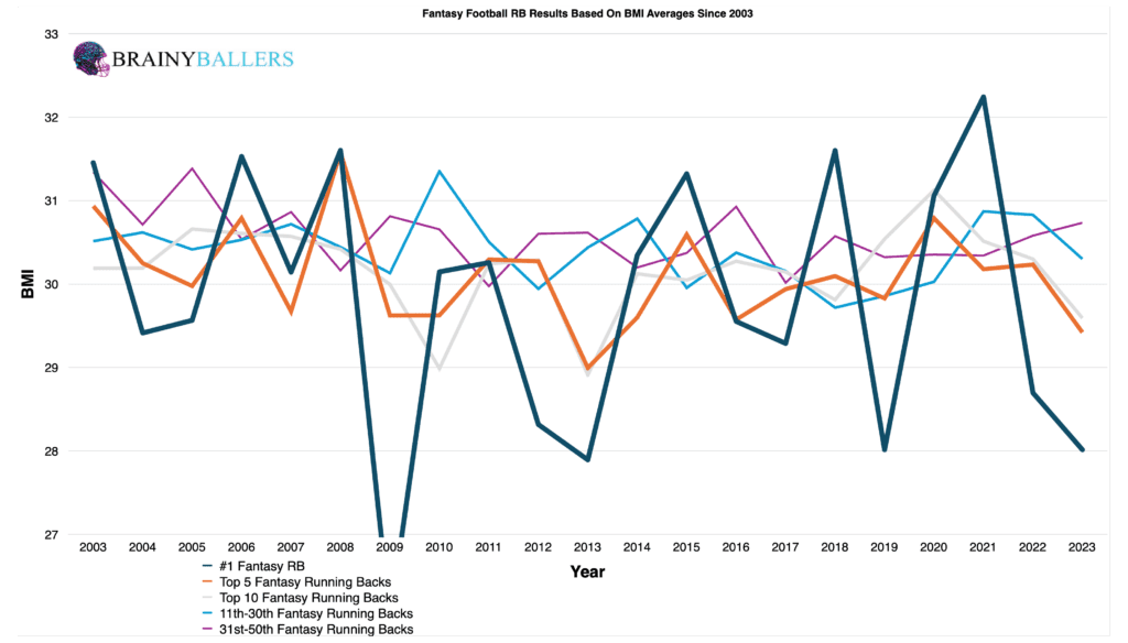 Average Fantasy football RB Results By BMI Since 2003