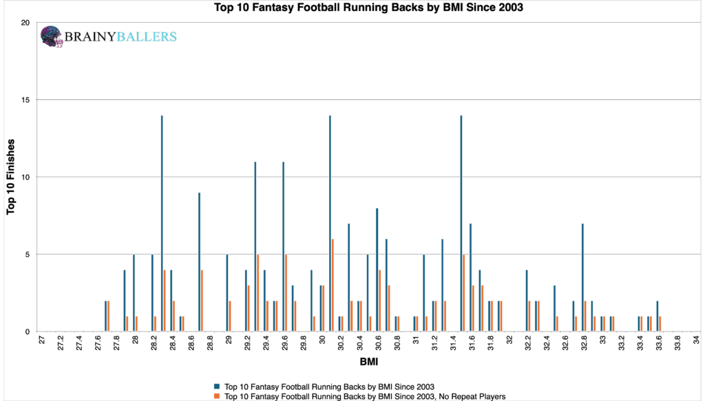 Top 10 NFL Running Back BMI Finishes Since 2003