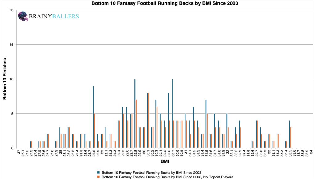 Bottom 10 NFL Running Back BMI Finishes Since 2003