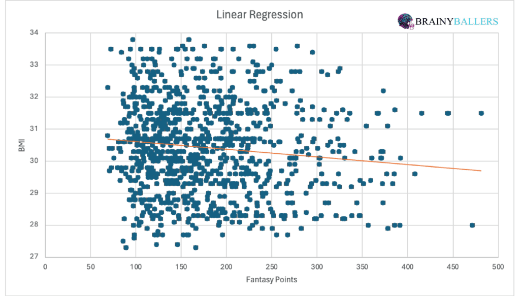 RB BMI To Fantasy Points Linear Regression