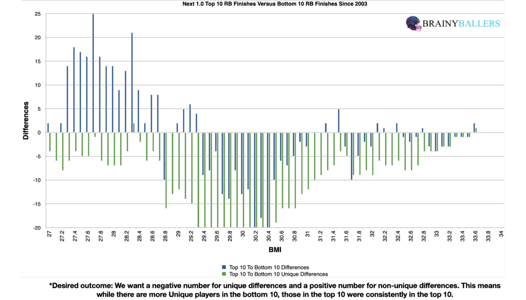 Next 1.0 BMI Top 10 RB Versus Bottom 10 RB Finishes since 2003