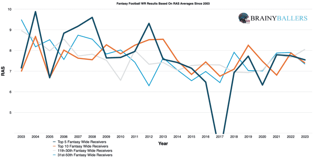 Average Fantasy football WR Results By RAS Since 2003