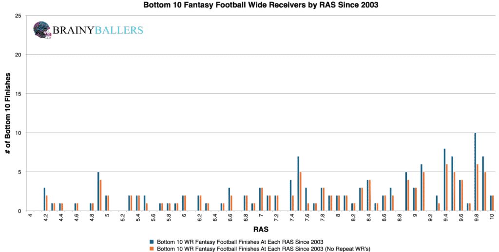 Bottom 10 NFL Wide Receiver RAS Finishes Since 2003