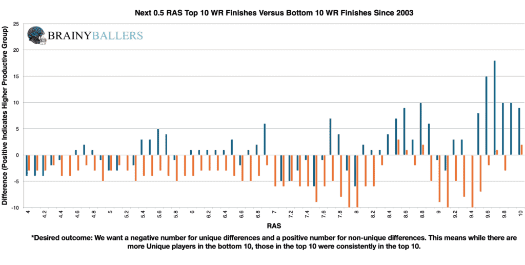 Comparison of the Top 10 and Bottom 10 Wide Receivers' RAS Finishes (Plus the next 0.5 RAS) since 2003