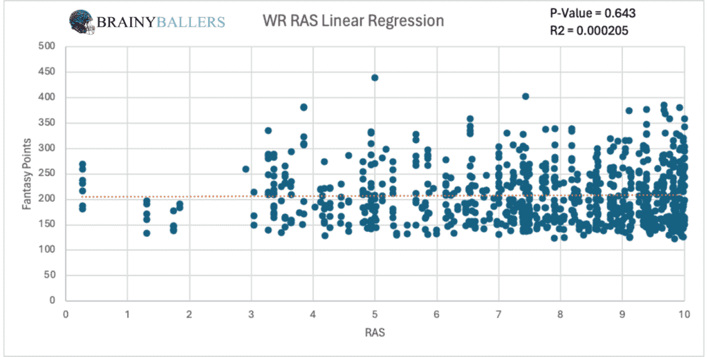 WR RAS To Fantasy Points Linear Regression