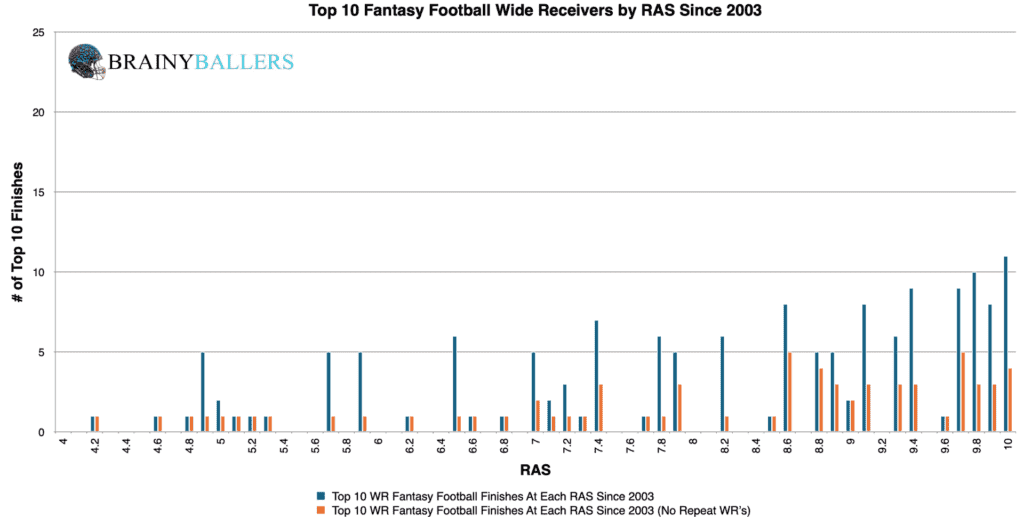 Top 10 NFL Wide Receiver RAS Finishes Since 2003