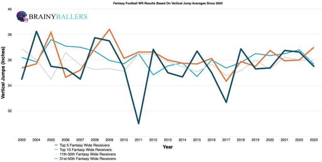 Average Fantasy football WR Results By Vertical Jumps Since 2003