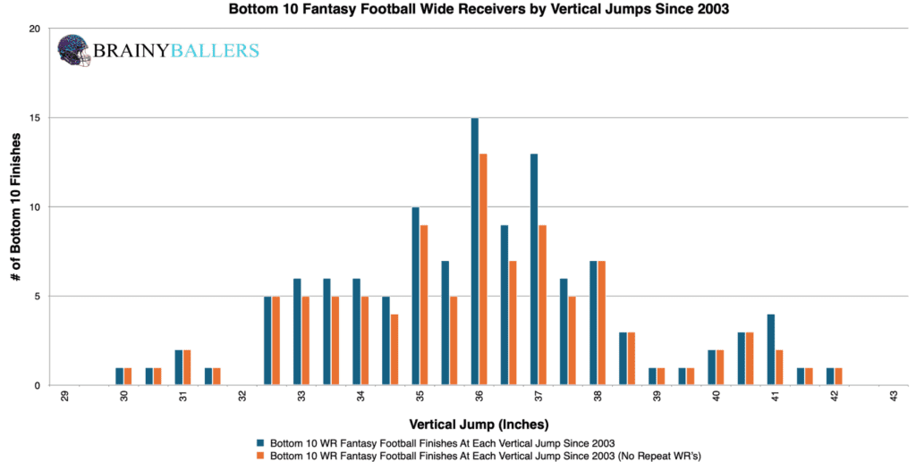 Bottom 10 NFL Wide Receiver Vertical Jump Finishes Since 2003