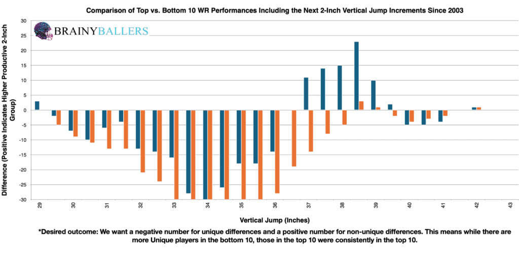 Comparison of the Top 10 and Bottom 10 Wide Receivers' Vertical Jump Finishes (Plus the next 2 inches) since 2003