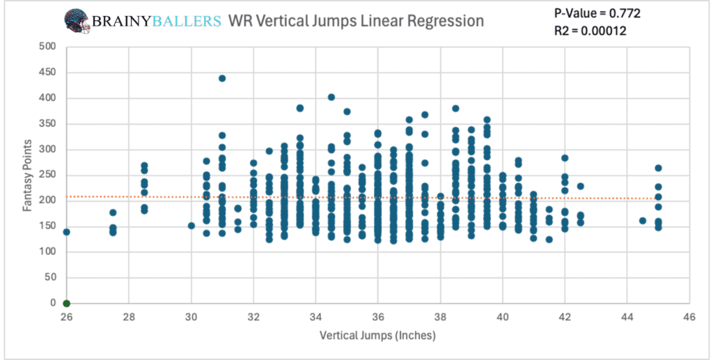 WR Vertical Jumps To Fantasy Points Linear Regression