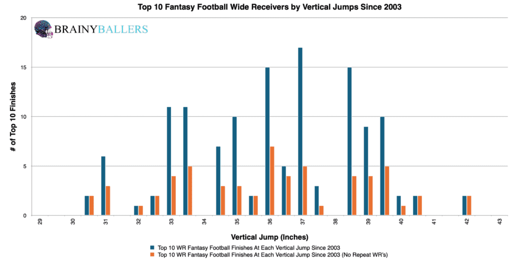 Top 10 NFL Wide Receiver Vertical Jump Finishes Since 2003