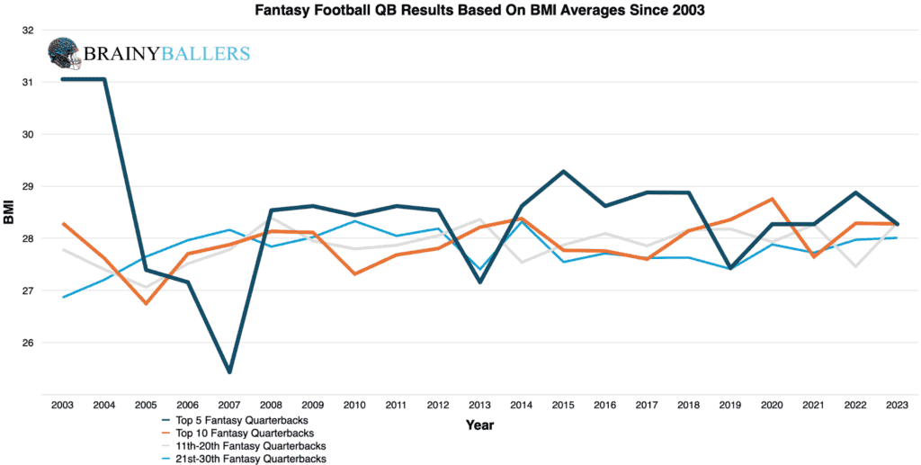 Average Fantasy football QB Results By BMI Since 2003