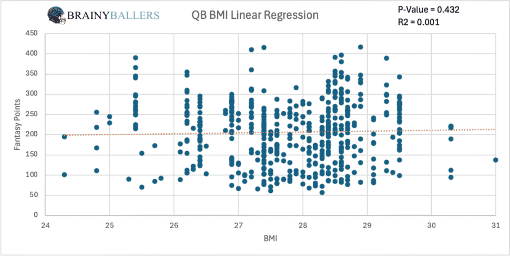 QB BMI's To Fantasy Points Linear Regression