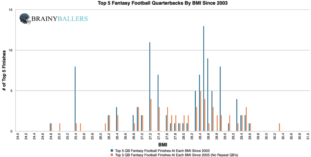 Top 5 NFL Quarterback BMI's Since 2003