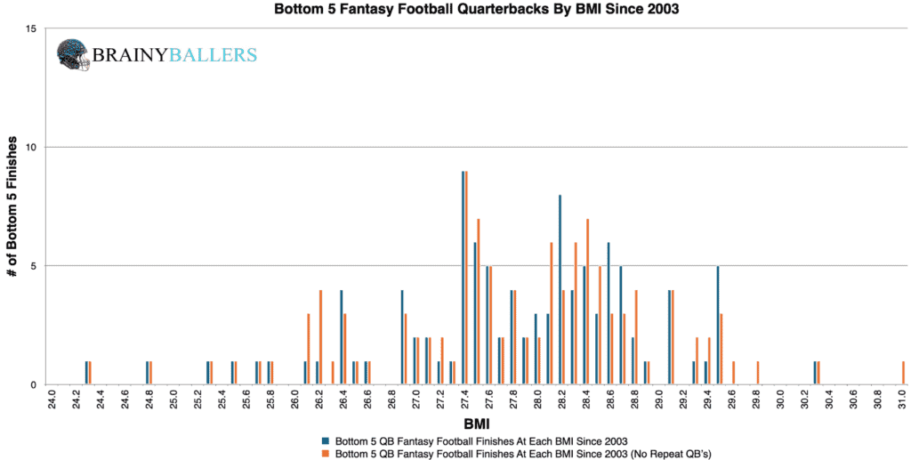 Bottom 5 NFL Quarterback BMI's Since 2003