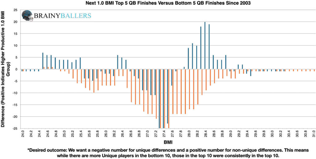 Comparison of the Top 5 and Bottom 5 QB BMI (Plus the next 1.0 BMI) since 2003