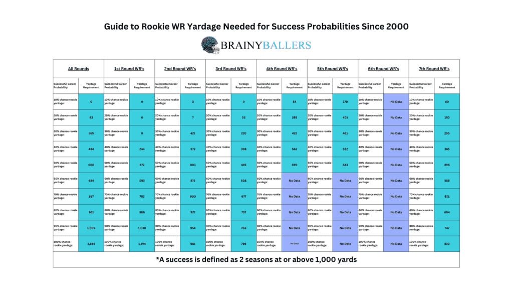 Rookie Yardage Success Predictor Guide