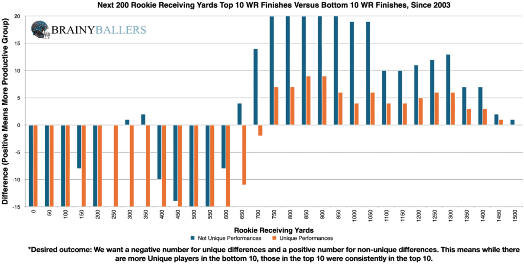 Comparison of the Top 10 and Bottom 10 Rookie Yards (Plus the next 200 yards) since 2003