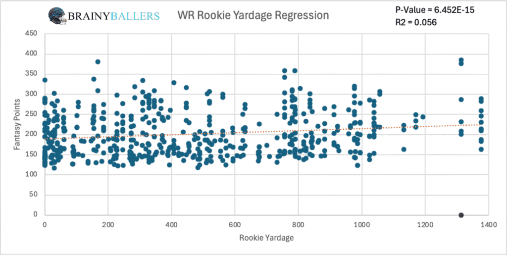 WR Rookie Yardages To Future Fantasy Points Linear Regression