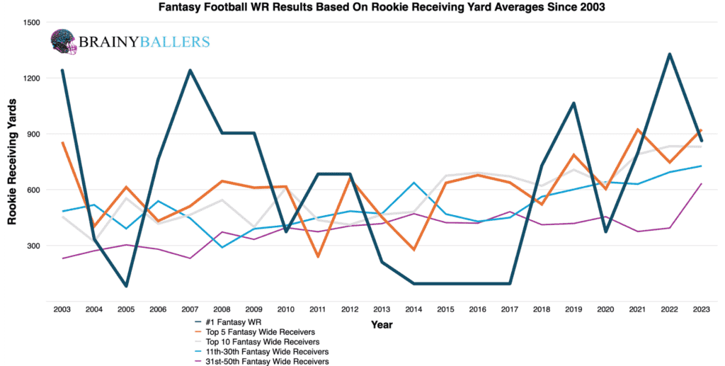 Average Fantasy football WR Results By Rookie Yardages Since 2003