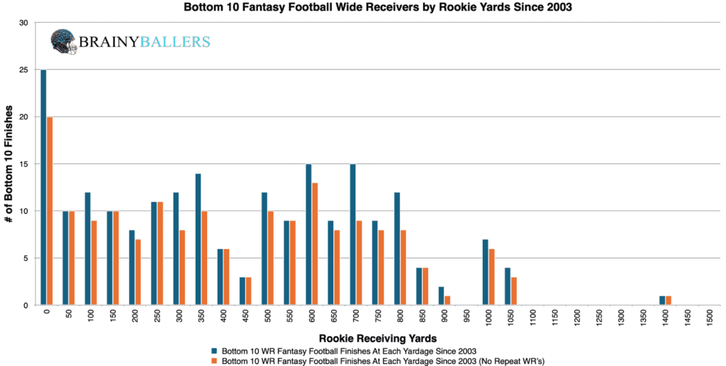 Bottom 10 NFL Wide Receiver Rookie Yardages Since 2003