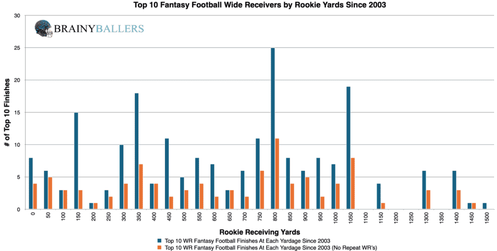 Top 10 NFL Wide Receiver Rookie Yardages Since 2003