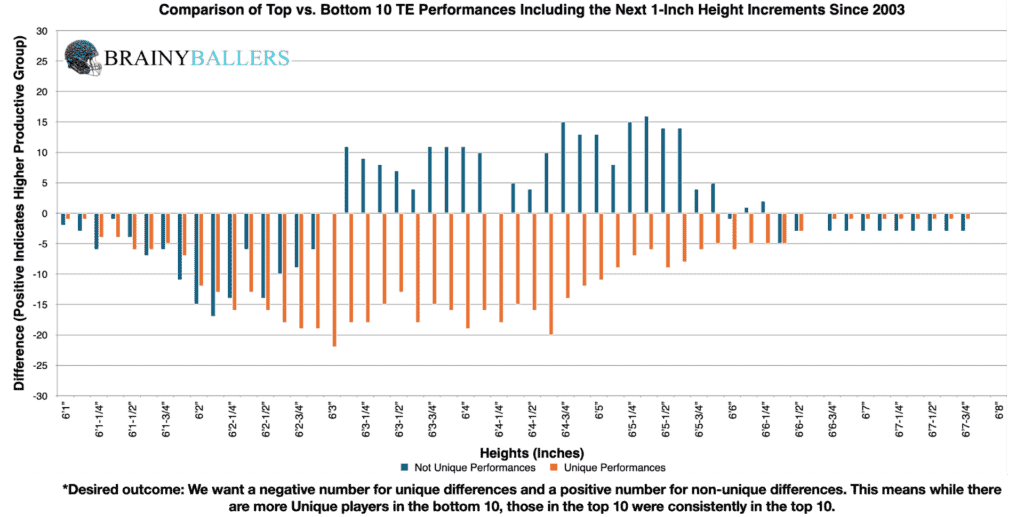 Comparison of the Top 10 and Bottom 10 TE Heights (Plus the next 1-Inch) since 2003