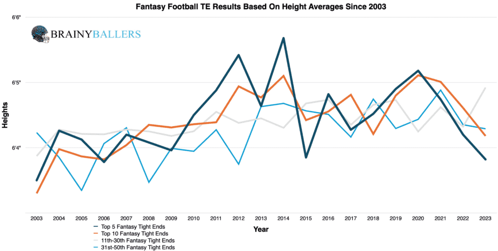 Average Fantasy football TE Results By Height Since 2003